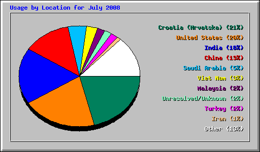 Usage by Location for July 2008