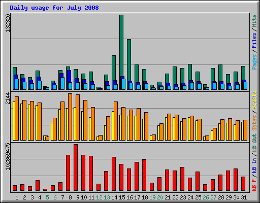 Daily usage for July 2008