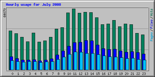 Hourly usage for July 2008
